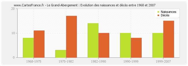 Le Grand-Abergement : Evolution des naissances et décès entre 1968 et 2007